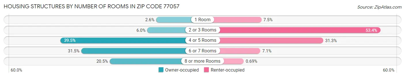 Housing Structures by Number of Rooms in Zip Code 77057
