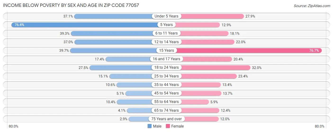 Income Below Poverty by Sex and Age in Zip Code 77057