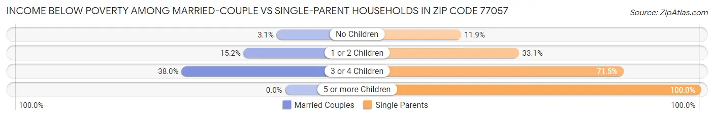 Income Below Poverty Among Married-Couple vs Single-Parent Households in Zip Code 77057