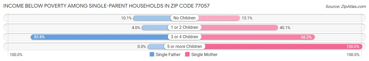 Income Below Poverty Among Single-Parent Households in Zip Code 77057