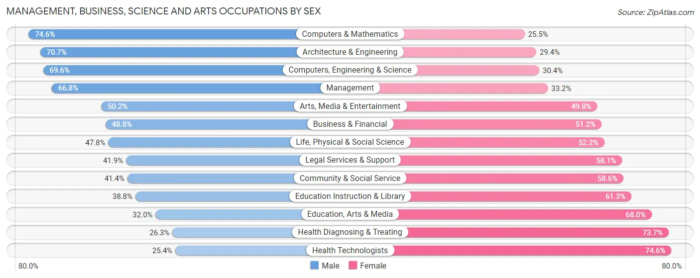 Management, Business, Science and Arts Occupations by Sex in Zip Code 77057