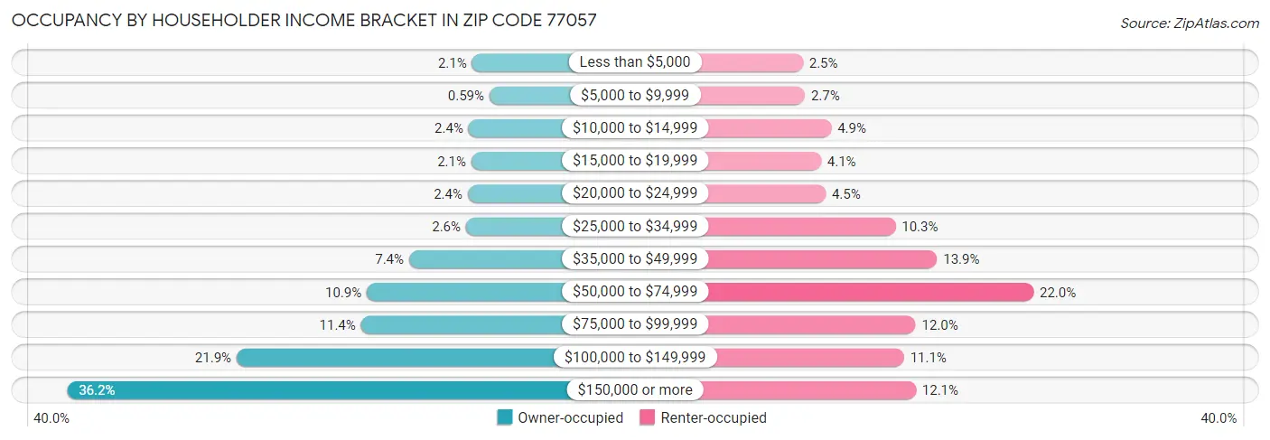Occupancy by Householder Income Bracket in Zip Code 77057
