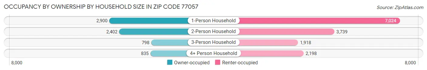 Occupancy by Ownership by Household Size in Zip Code 77057