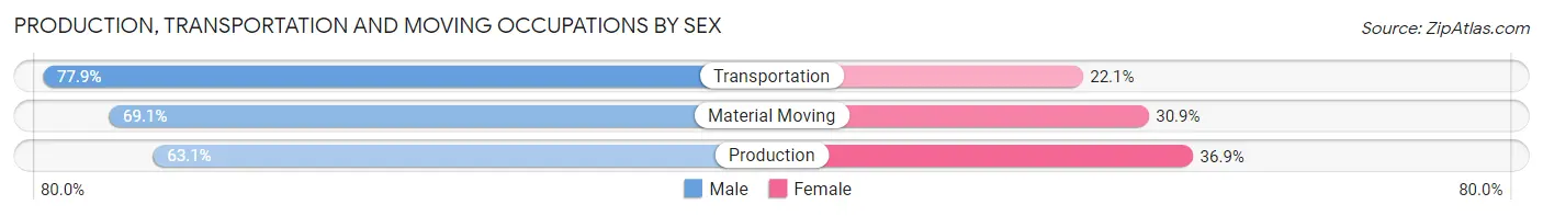 Production, Transportation and Moving Occupations by Sex in Zip Code 77057