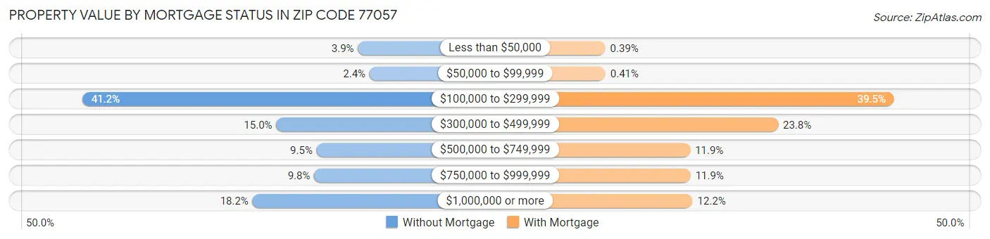 Property Value by Mortgage Status in Zip Code 77057