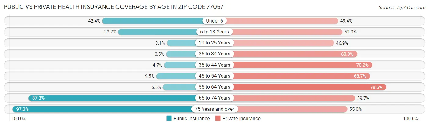 Public vs Private Health Insurance Coverage by Age in Zip Code 77057