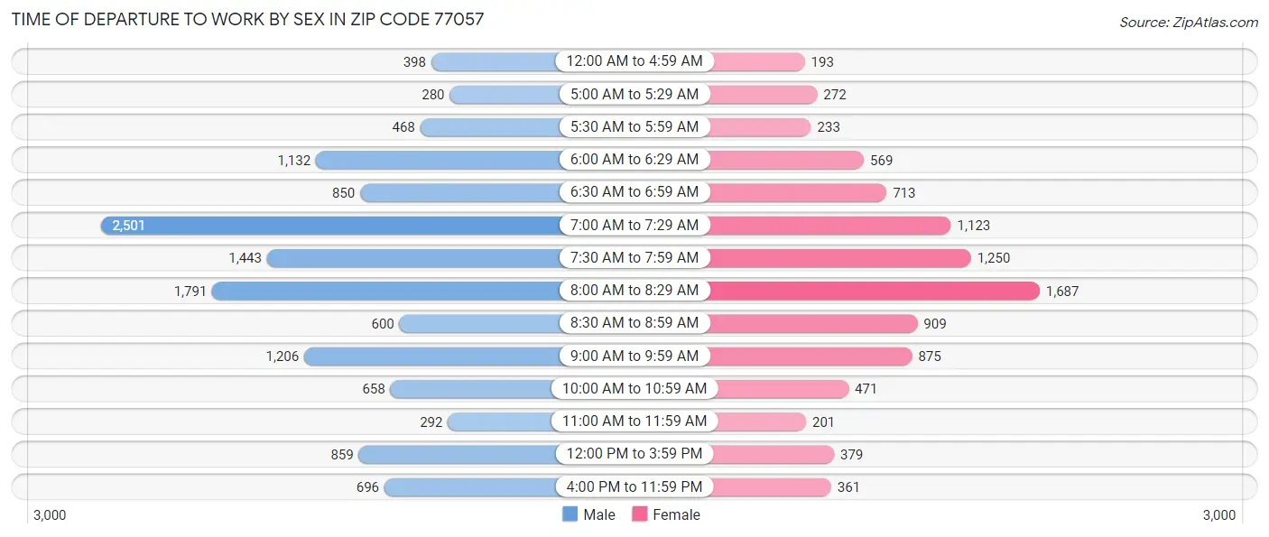Time of Departure to Work by Sex in Zip Code 77057