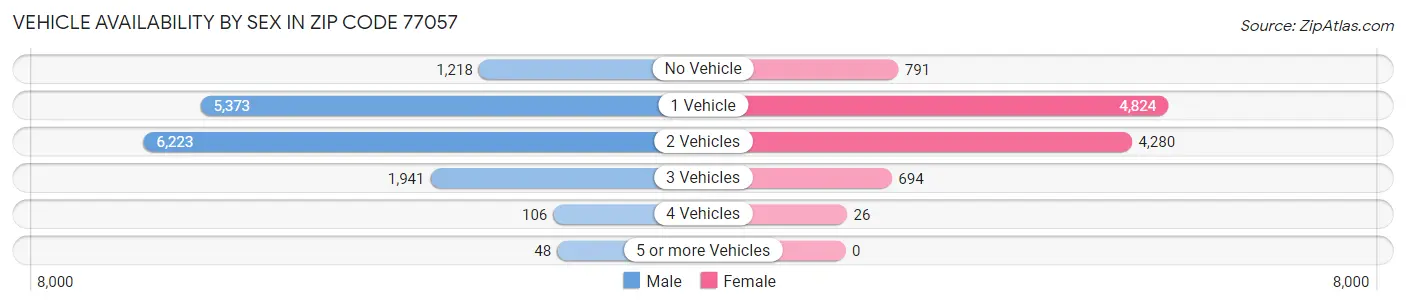 Vehicle Availability by Sex in Zip Code 77057