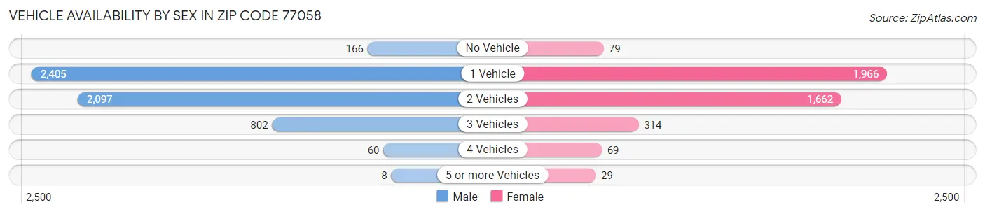 Vehicle Availability by Sex in Zip Code 77058