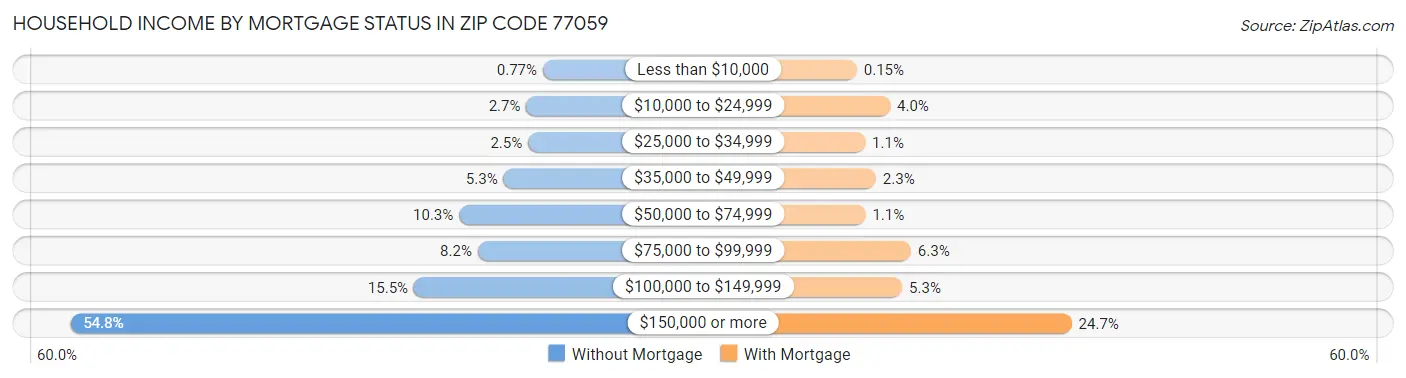 Household Income by Mortgage Status in Zip Code 77059