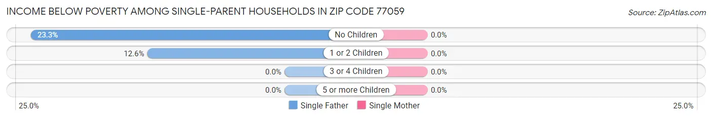 Income Below Poverty Among Single-Parent Households in Zip Code 77059