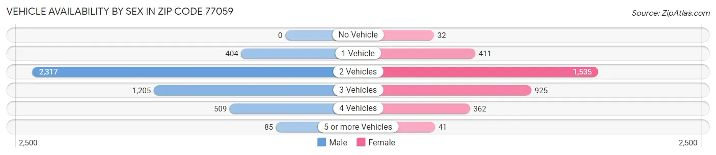 Vehicle Availability by Sex in Zip Code 77059