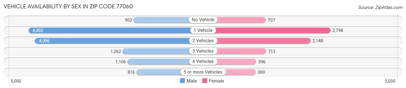 Vehicle Availability by Sex in Zip Code 77060
