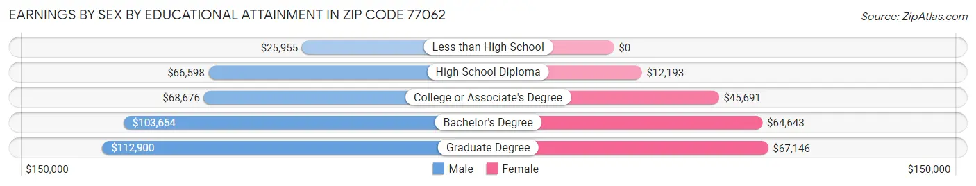 Earnings by Sex by Educational Attainment in Zip Code 77062