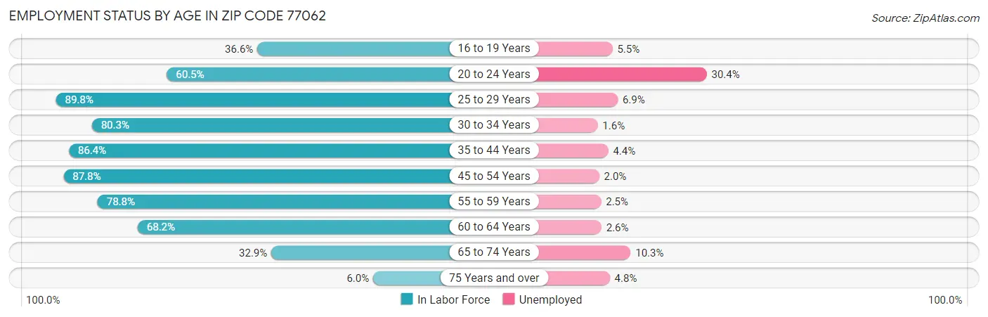 Employment Status by Age in Zip Code 77062