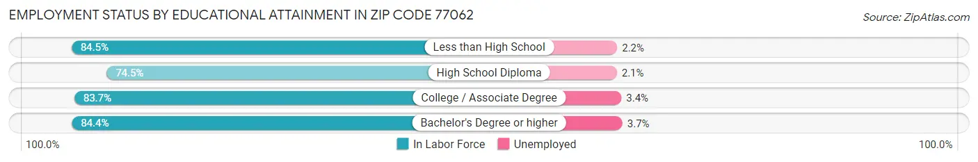 Employment Status by Educational Attainment in Zip Code 77062