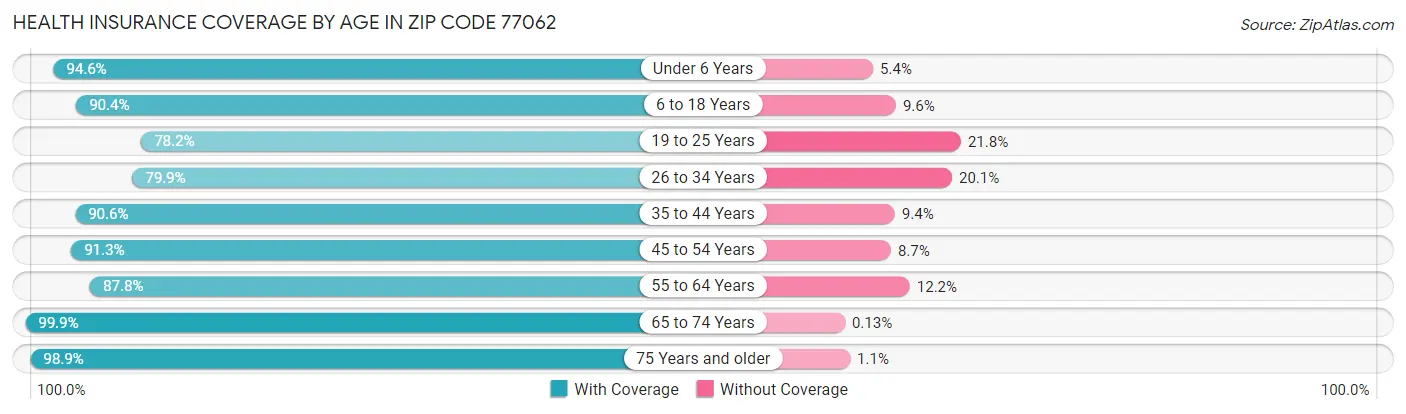 Health Insurance Coverage by Age in Zip Code 77062