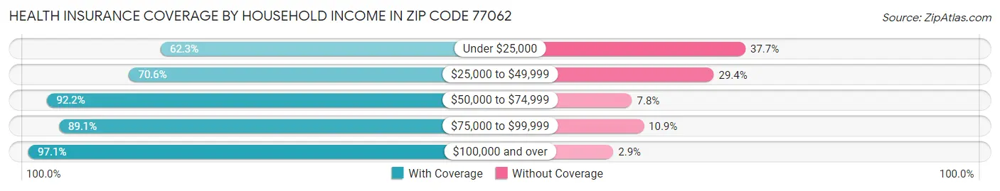 Health Insurance Coverage by Household Income in Zip Code 77062