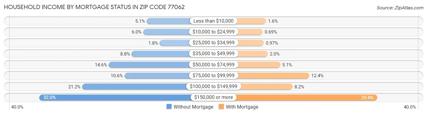 Household Income by Mortgage Status in Zip Code 77062