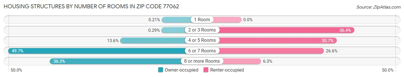 Housing Structures by Number of Rooms in Zip Code 77062