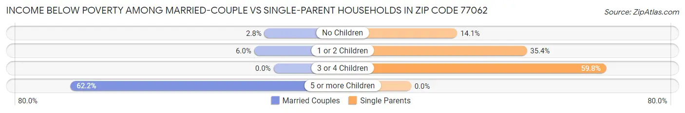 Income Below Poverty Among Married-Couple vs Single-Parent Households in Zip Code 77062