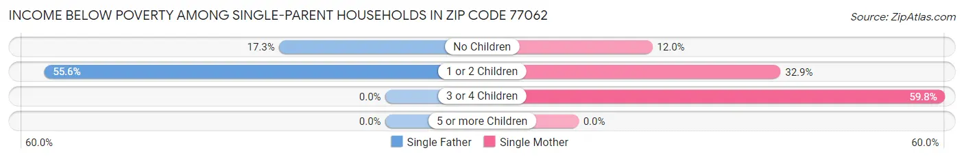 Income Below Poverty Among Single-Parent Households in Zip Code 77062