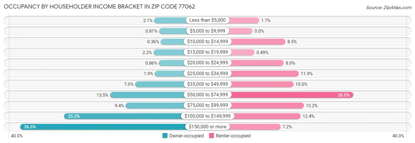 Occupancy by Householder Income Bracket in Zip Code 77062