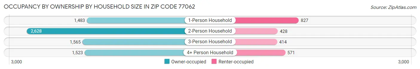 Occupancy by Ownership by Household Size in Zip Code 77062