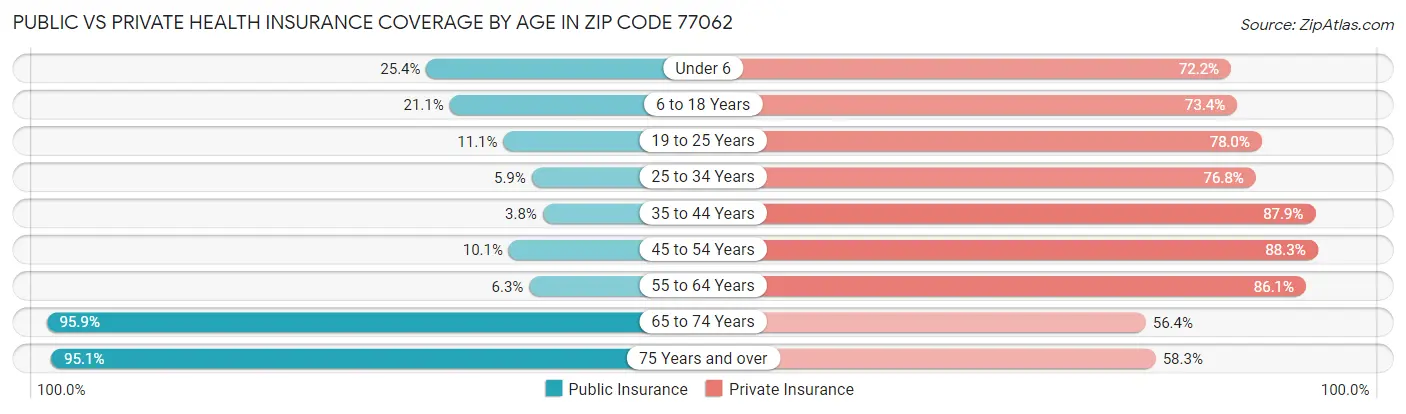 Public vs Private Health Insurance Coverage by Age in Zip Code 77062