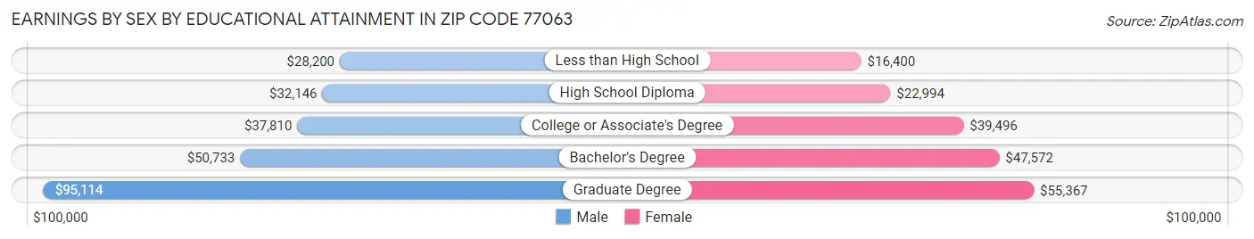 Earnings by Sex by Educational Attainment in Zip Code 77063