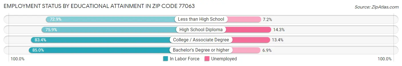Employment Status by Educational Attainment in Zip Code 77063