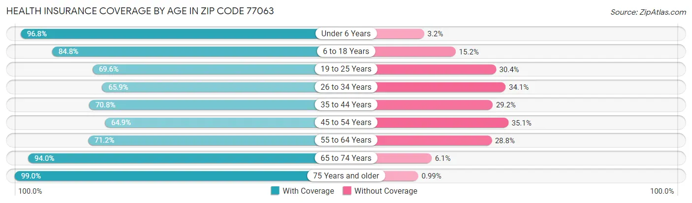 Health Insurance Coverage by Age in Zip Code 77063