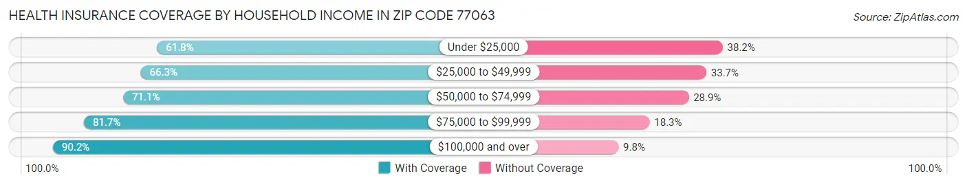 Health Insurance Coverage by Household Income in Zip Code 77063
