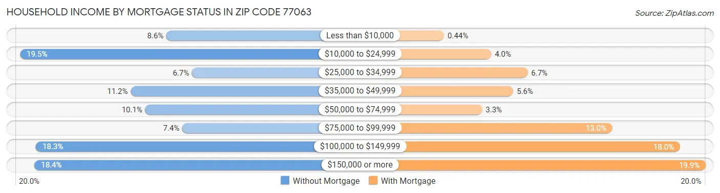 Household Income by Mortgage Status in Zip Code 77063