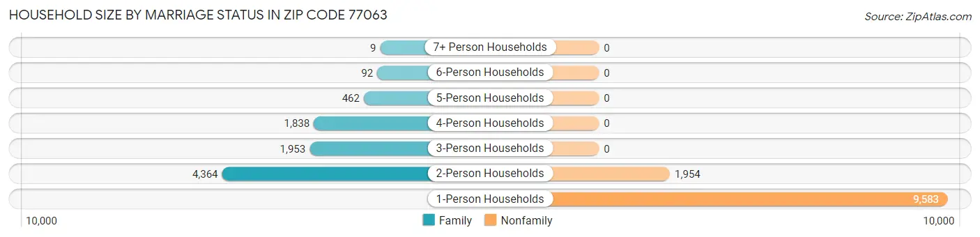 Household Size by Marriage Status in Zip Code 77063