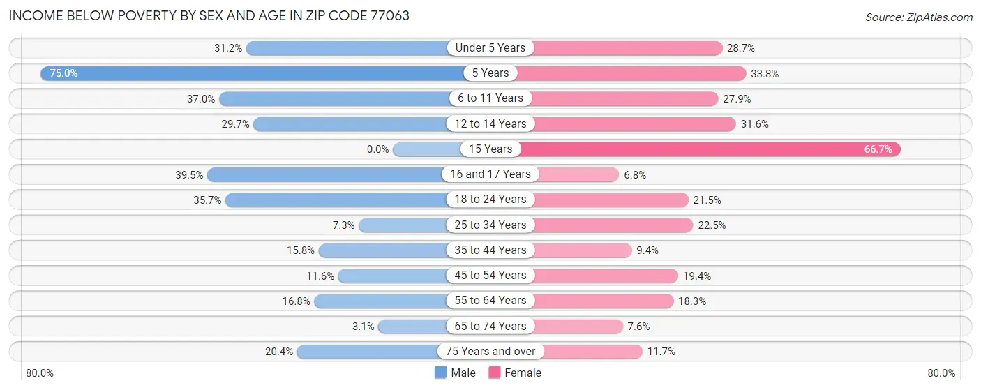 Income Below Poverty by Sex and Age in Zip Code 77063