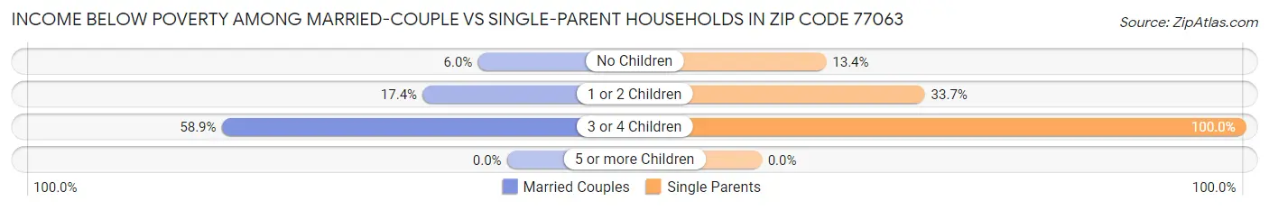 Income Below Poverty Among Married-Couple vs Single-Parent Households in Zip Code 77063