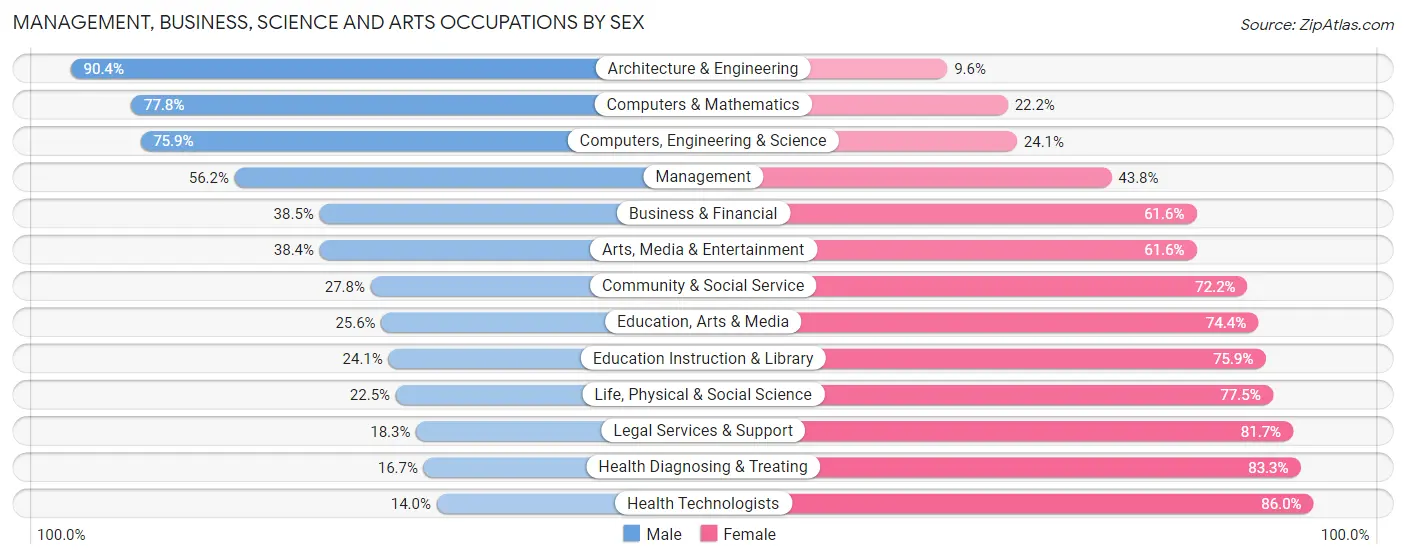 Management, Business, Science and Arts Occupations by Sex in Zip Code 77063