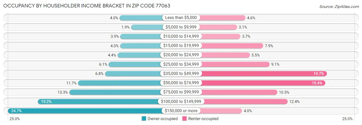Occupancy by Householder Income Bracket in Zip Code 77063