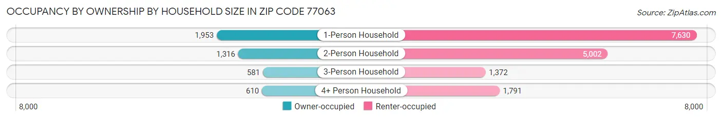 Occupancy by Ownership by Household Size in Zip Code 77063