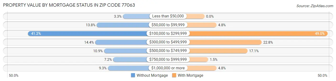 Property Value by Mortgage Status in Zip Code 77063