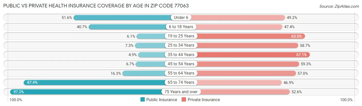 Public vs Private Health Insurance Coverage by Age in Zip Code 77063
