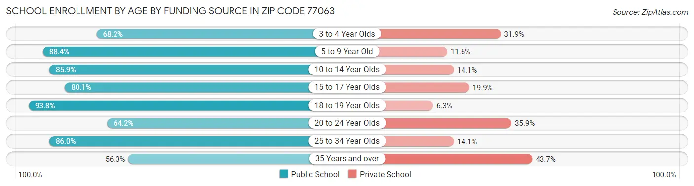 School Enrollment by Age by Funding Source in Zip Code 77063