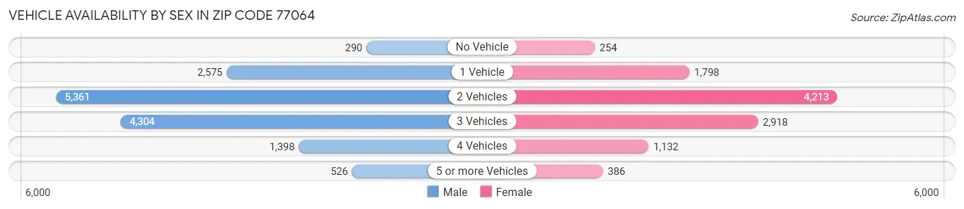Vehicle Availability by Sex in Zip Code 77064