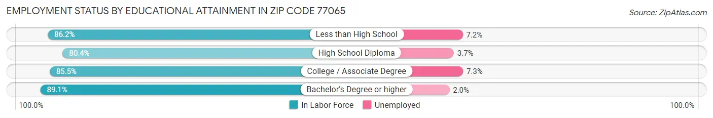 Employment Status by Educational Attainment in Zip Code 77065