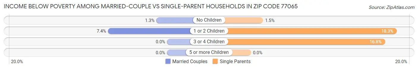 Income Below Poverty Among Married-Couple vs Single-Parent Households in Zip Code 77065