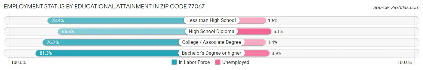 Employment Status by Educational Attainment in Zip Code 77067