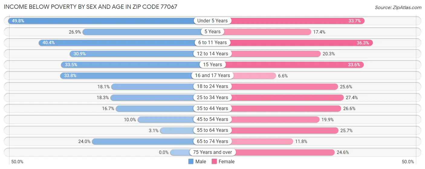 Income Below Poverty by Sex and Age in Zip Code 77067