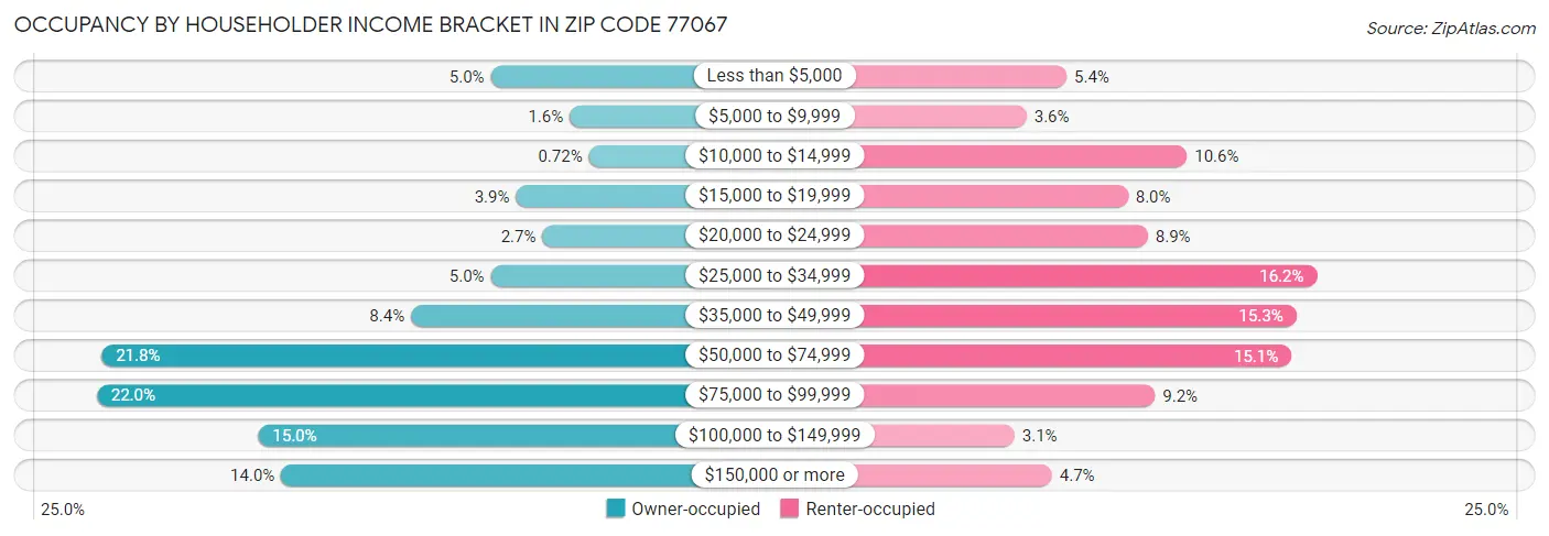 Occupancy by Householder Income Bracket in Zip Code 77067