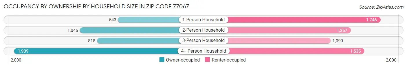 Occupancy by Ownership by Household Size in Zip Code 77067